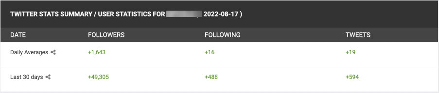 Gained 50k followers in 30 days